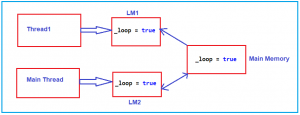 Volatile Keyword in C# with Examples - Dot Net Tutorials