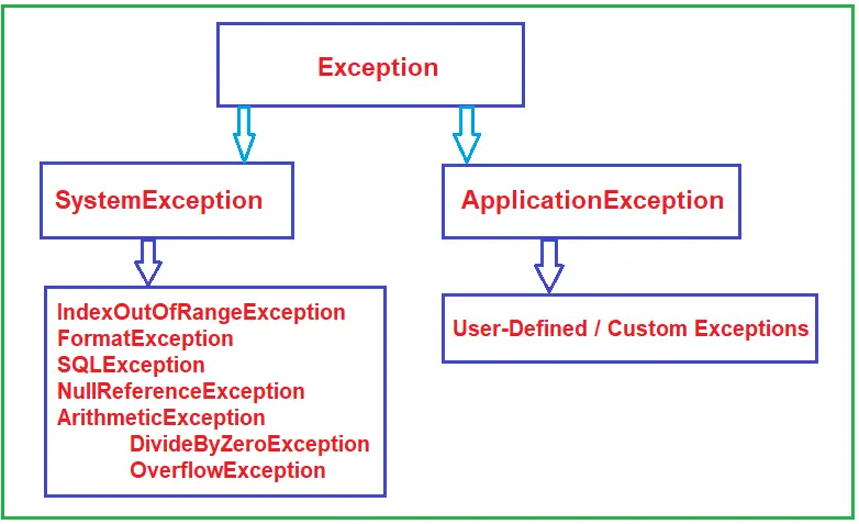 Exceptions and Exception Handling in C#