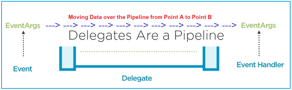 Delegate is a Pipeline