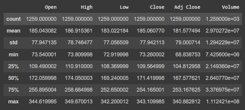 Stock Price Prediction using RNN and LSTM