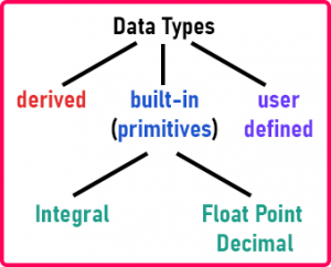 Data Types in C++ - Dot Net Tutorials