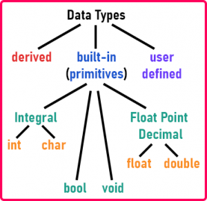 Data Types in C++ - Dot Net Tutorials
