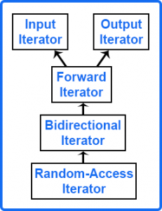 Iterators in C++ with Examples - Dot Net Tutorials image.