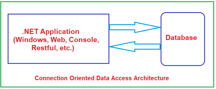 connected-and-disconnected-architecture-in-ado-net