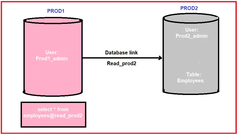 database-access-gambaran