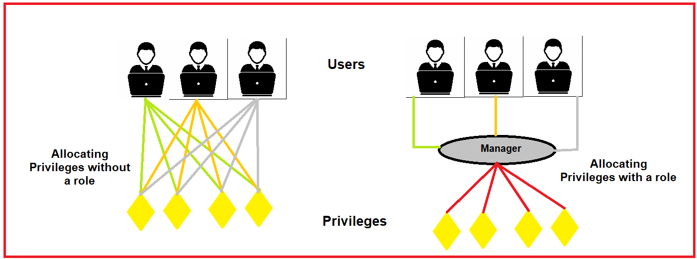 What is a Role in Oracle?
