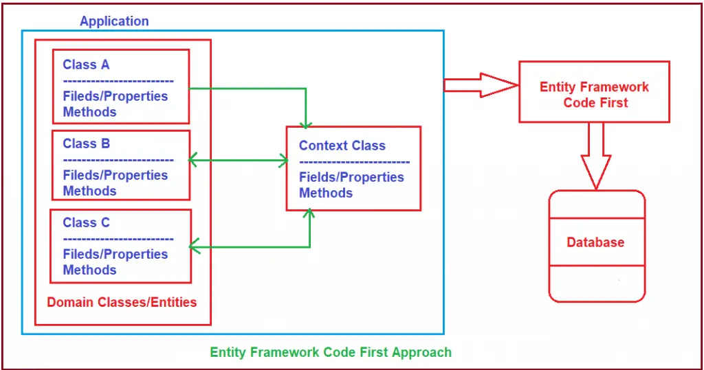 .net core entity framework code first example