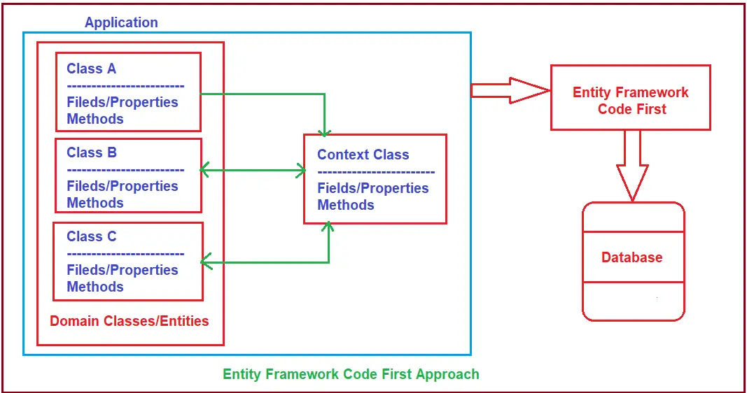 Programming Entity Framework: Code First: Creating and Configuring Data  Models from Your Classes