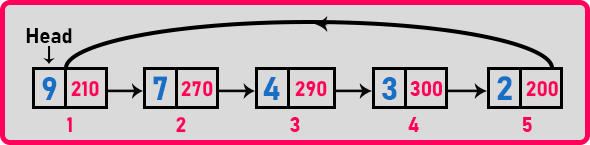Deleting a Node from a Circular Linked List in C Language