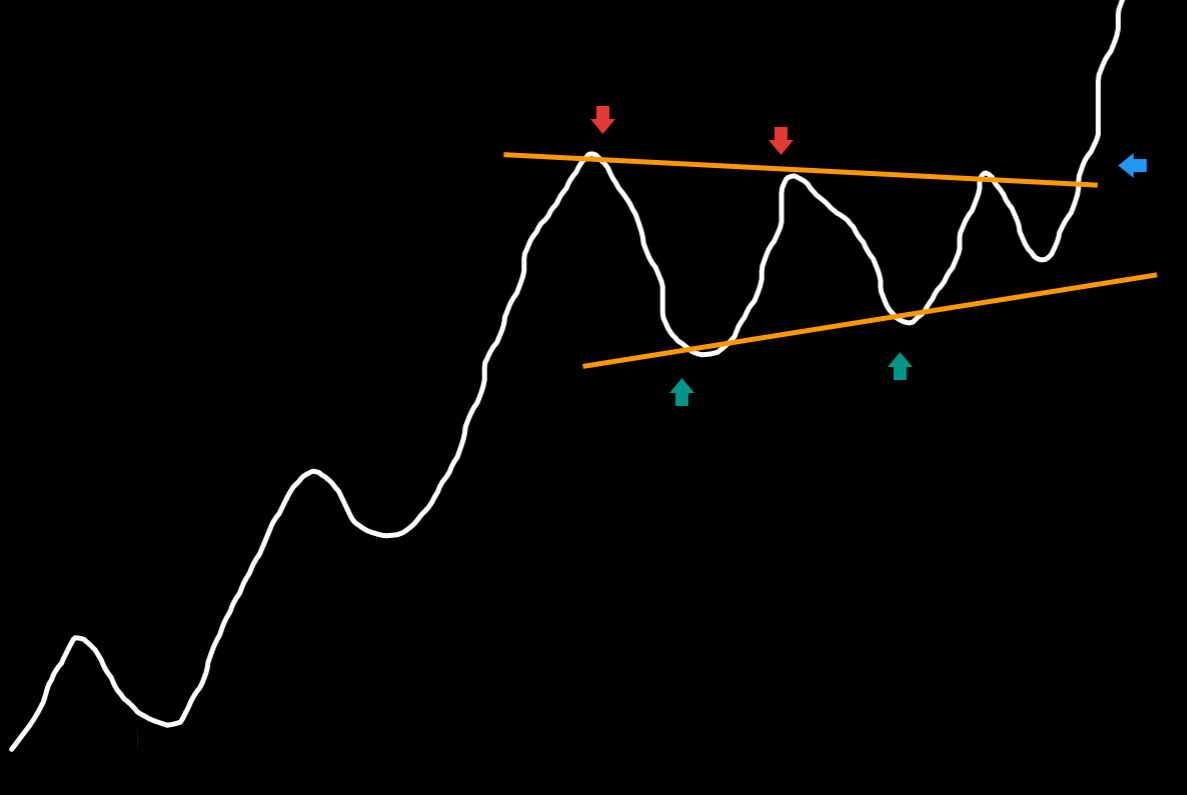 What happens during consolidation (the logic of volatility contraction)?