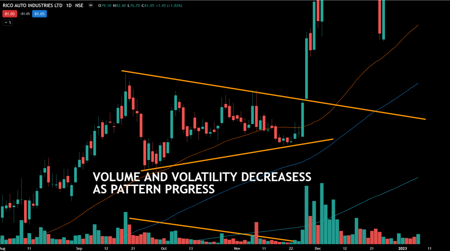 Volatility Contraction Pattern (VCP) Strategy - Dot Net Tutorials