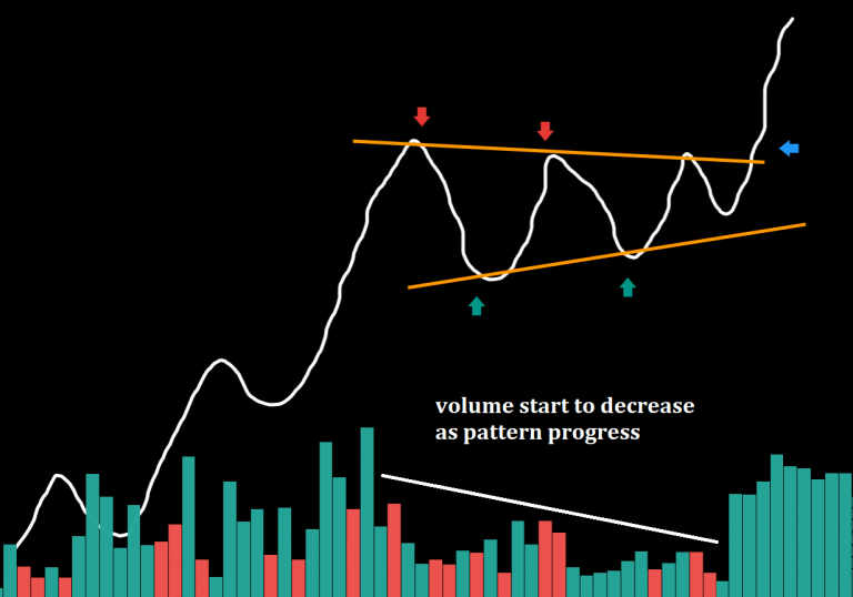 Volatility Contraction Pattern (VCP) Strategy - Dot Net Tutorials