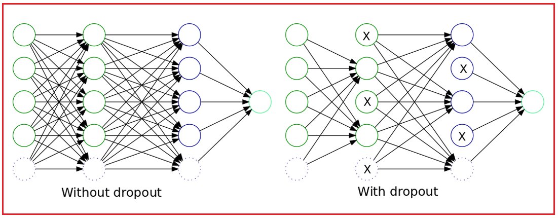 dropout-layer-in-cnn-dot-net-tutorials