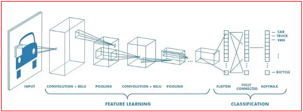 Convolutional networks