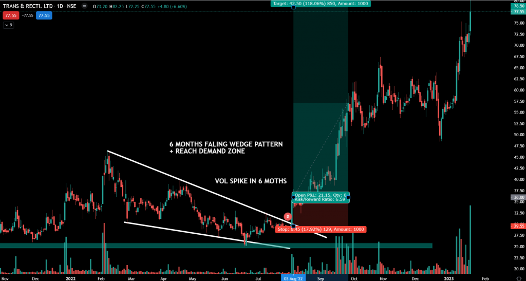 Chartink Volume Spike 