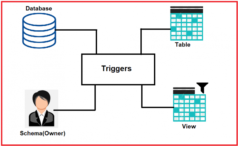 Triggers in Oracle - Dot Net Tutorials