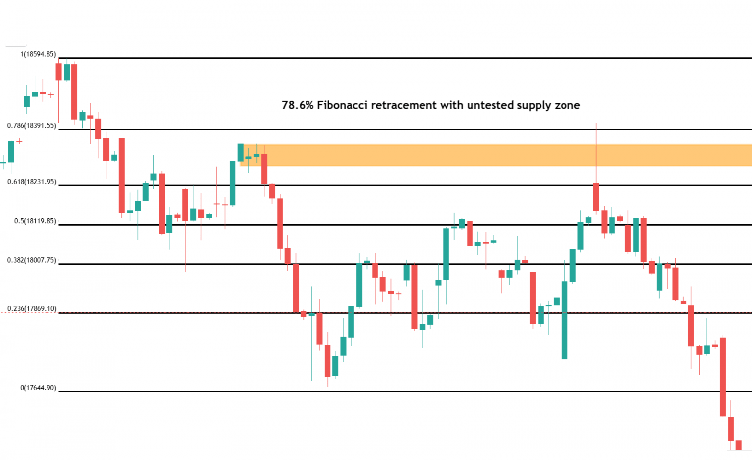 Fibonacci Trading Strategy using Confluence Factor