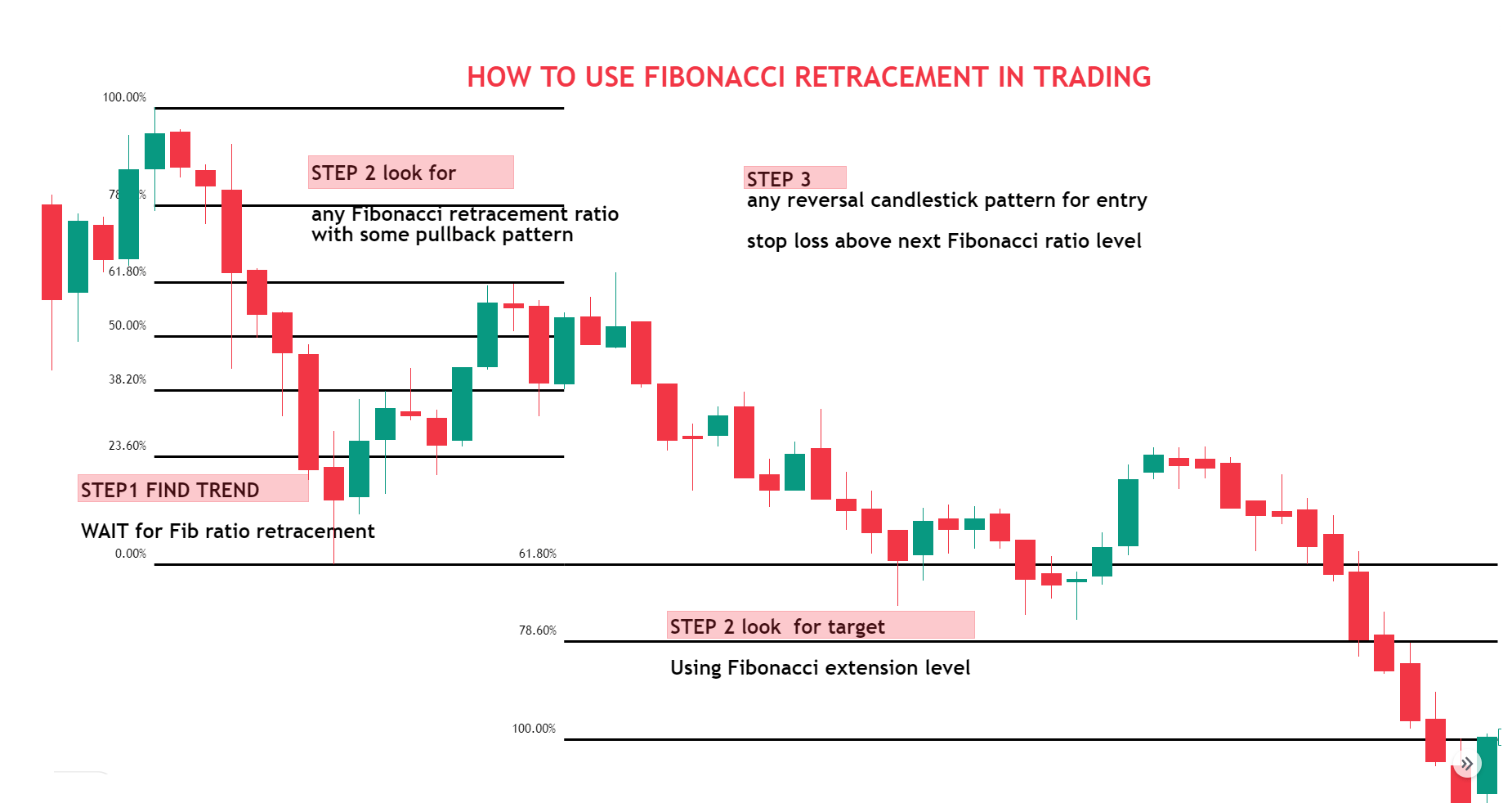 What is the Fibonacci retracement trading strategy?