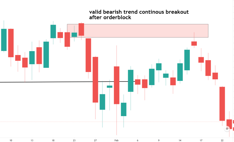 Order Block Trading Strategy with Examples - Dot Net Tutorials