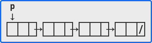 Polynomial Representation using Linked List
