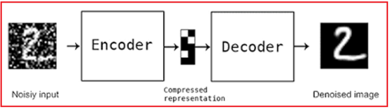 Introduction to Autoencoders - Dot Net Tutorials