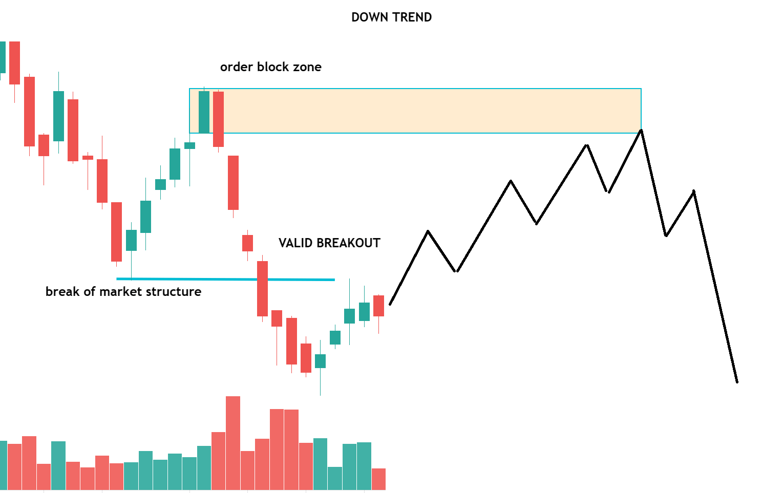 Smart Money Market Structure Trading Strategy - Dot Net Tutorials