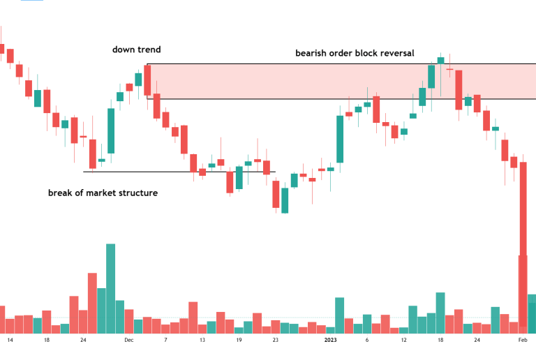 Smart Money Market Structure Trading Strategy - Dot Net Tutorials