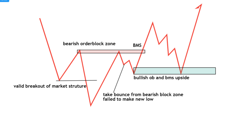 Smart Money Market Structure Trading Strategy - Dot Net Tutorials