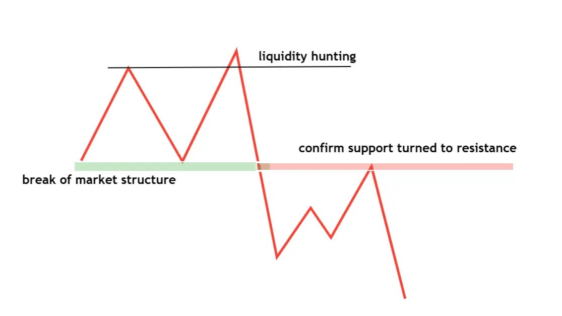 Support and Resistance Trading Strategies: Breakout, Retest, Bounce