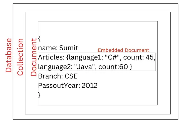 Spring boot mongodb deals embedded document