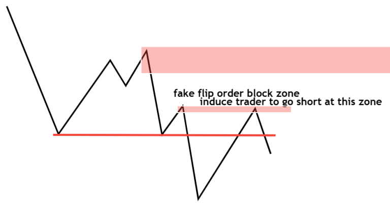 Sniper Order Block Entry Trading Strategy - Dot Net Tutorials