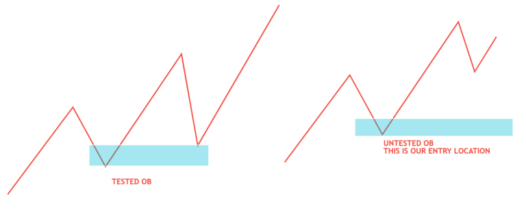Sniper Order Block Entry Trading Strategy - Dot Net Tutorials