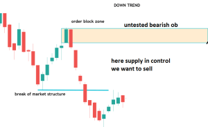 Sniper Order Block Entry Trading Strategy - Dot Net Tutorials