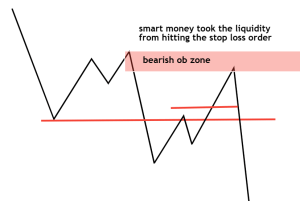 Sniper Order Block Entry Trading Strategy - Dot Net Tutorials
