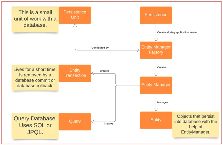 Introduction to Spring Data JPA