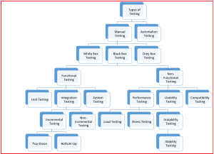 Types of Software Testing - Dot Net Tutorials