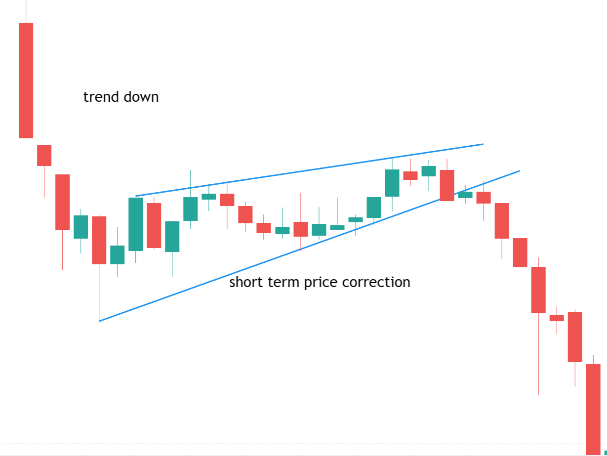 What are Pullbacks and the Psychology Behind Pullbacks?