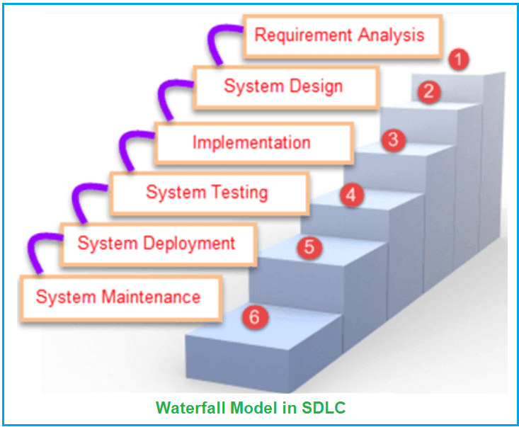 Waterfall Model in SDLC - Dot Net Tutorials