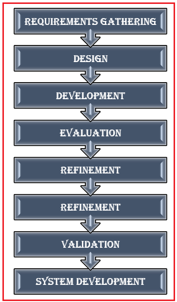 Process of the Prototype Model in SDLC