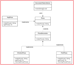 Decorator Design Pattern in Java - Dot Net Tutorials