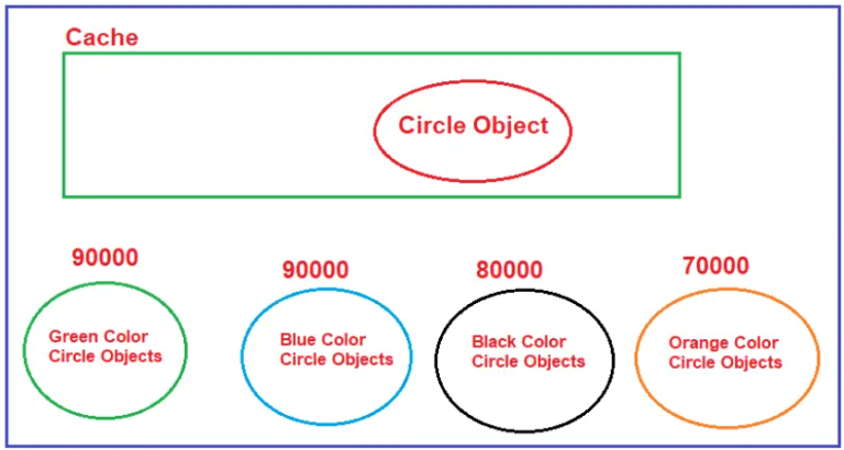 Flyweight Design Pattern in Java - Dot Net Tutorials