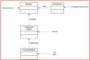 Flyweight Design Pattern in Java - Dot Net Tutorials