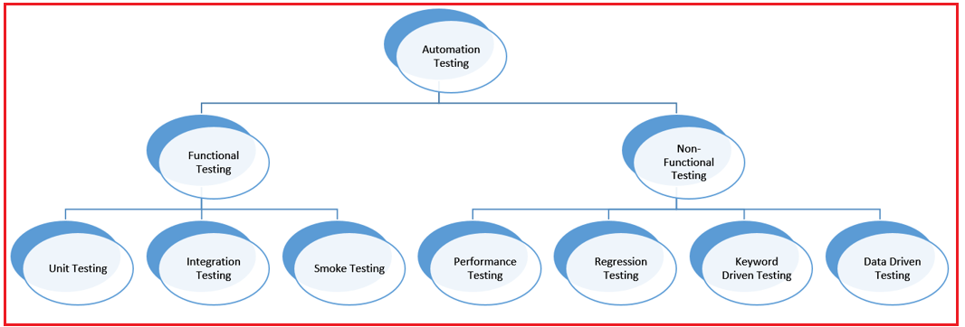Types of Automation Testing in SDLC