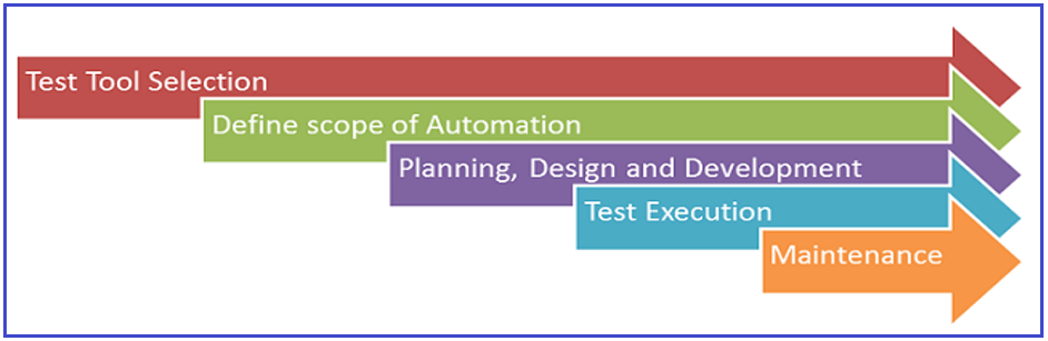 Automated Testing Process