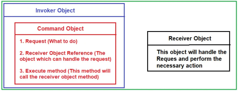 Command Design Pattern in Java - Dot Net Tutorials