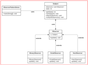 Observer Design Pattern in Java - Dot Net Tutorials