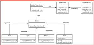 Visitor Design Pattern in Java - Dot Net Tutorials