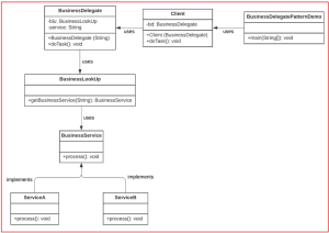 Business Delegate Design Pattern in Java - Dot Net Tutorials