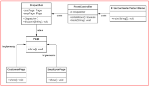 Front Controller Design Pattern in Java - Dot Net Tutorials