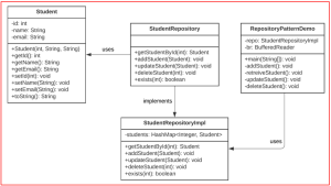 Repository Design Pattern in Java - Dot Net Tutorials